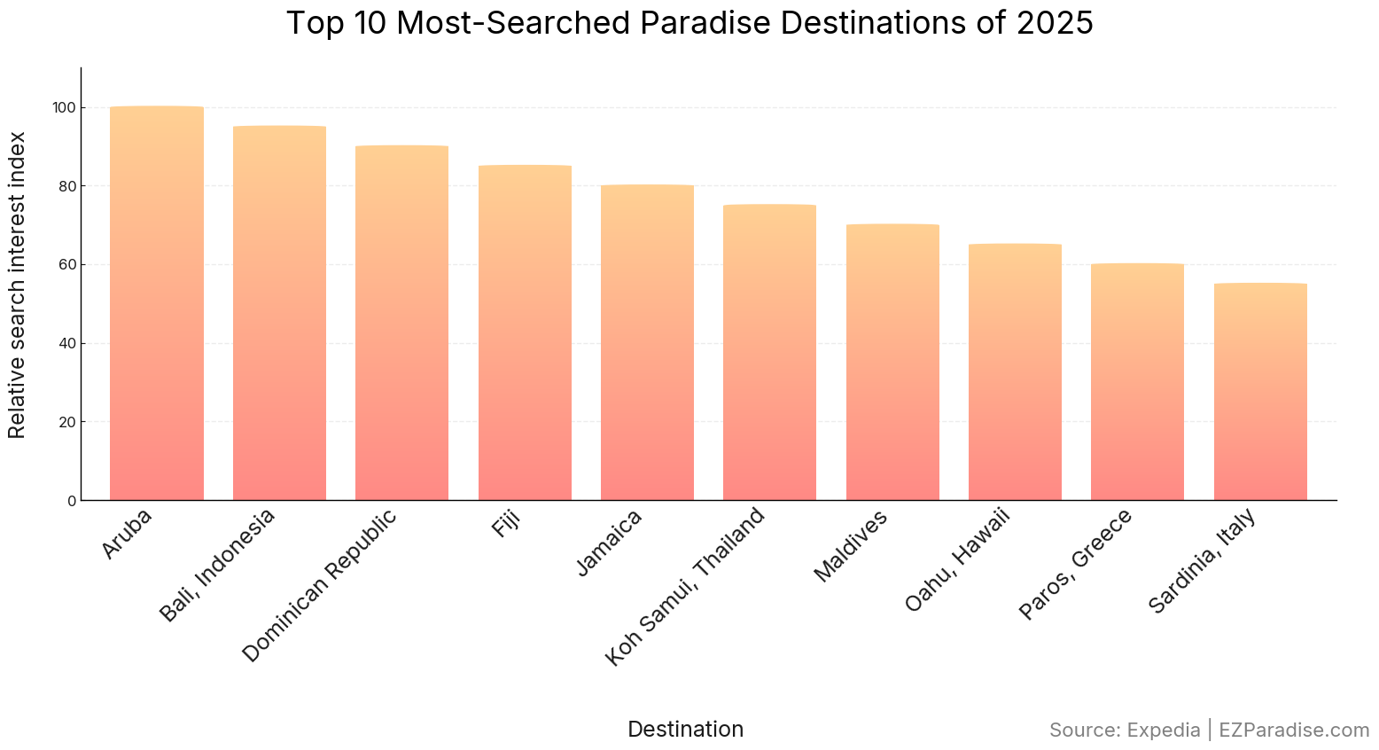Top 10 most-searched paradise destinations of 2025
